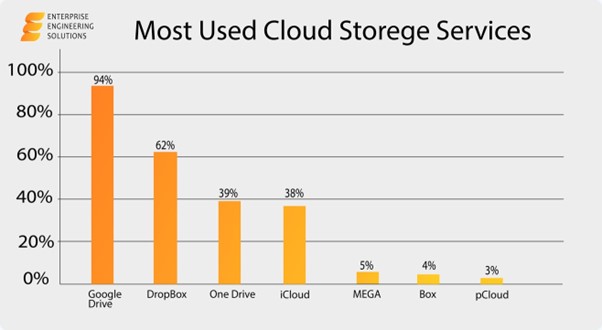 most used cloud storage services