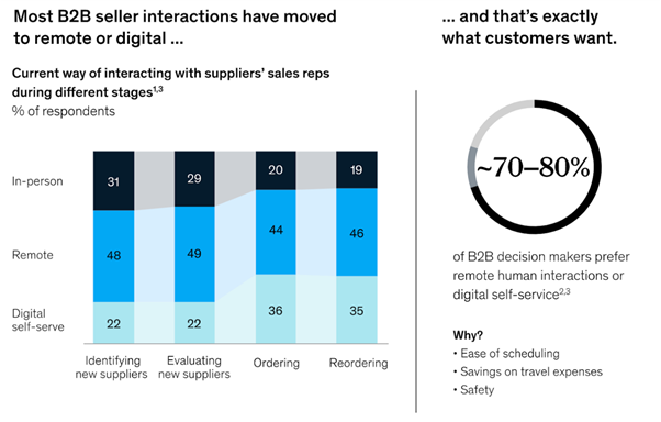 b2b seller interactions digital remote graph