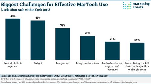 The Martech Skills Gap in 2021 challenges