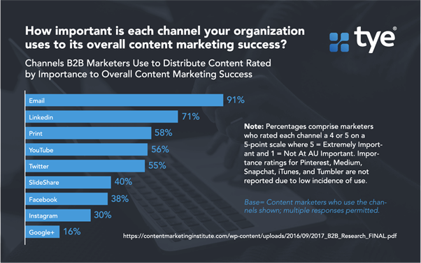 Channels B2B marketers use