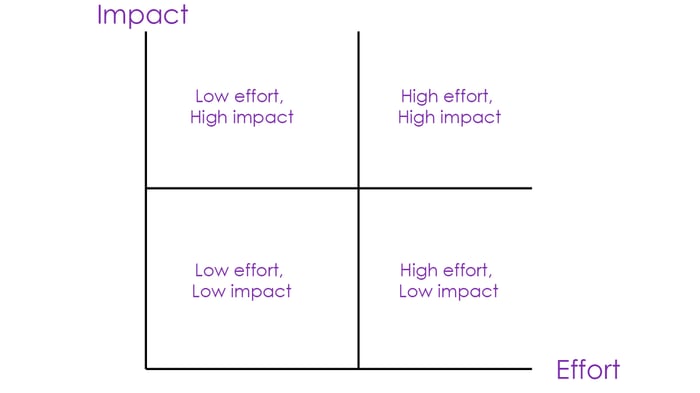 impact-effort-matrix
