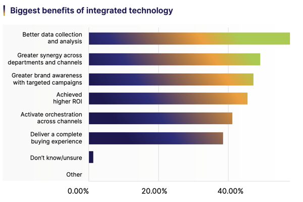 integrated tech benefits