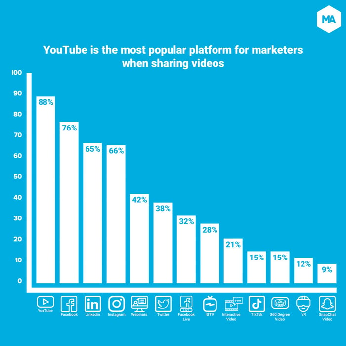 most popular video platforms