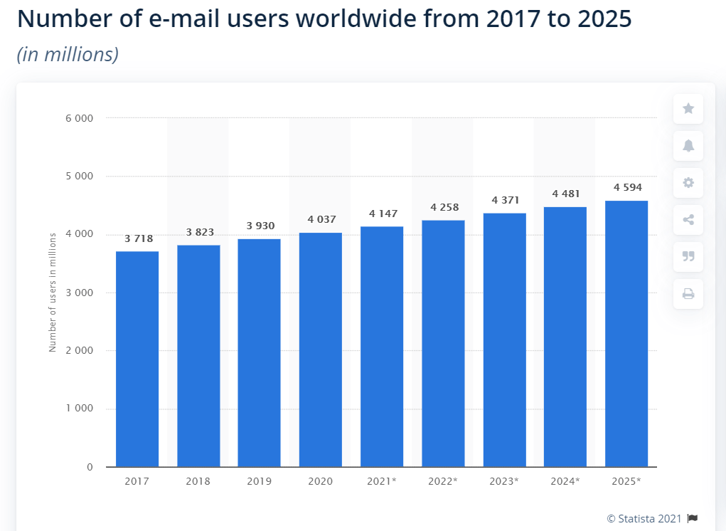 number-of-email-users-per-year-by-Statista