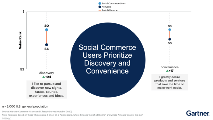social commerce users 