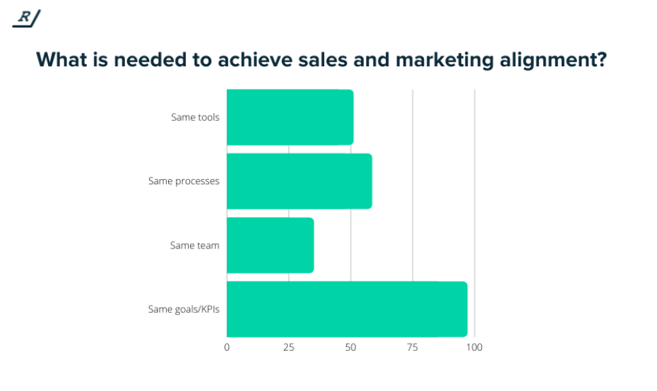 sales alignment graph