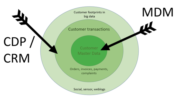 Customer Data Platforms vs. Master Data Management