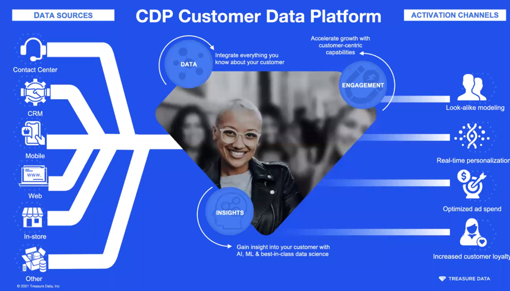 Personalising a Seamless Customer Experience cdp 2