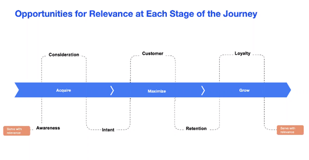 Personalising a Seamless Customer Experience relevance journey